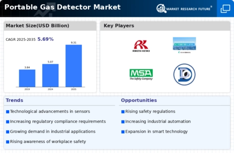 Portable Gas Detector Market Infographic