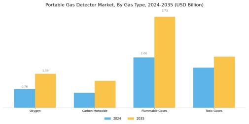 Portable Gas Detector Market Segment Image 0
