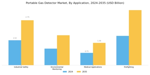 Portable Gas Detector Market Segment Image 1