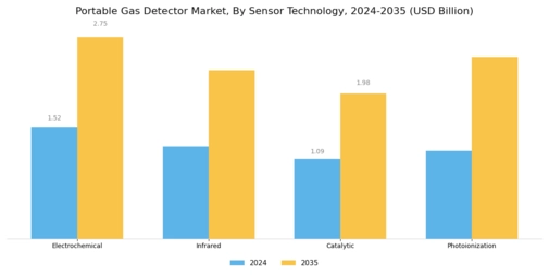 Portable Gas Detector Market Segment Image 3