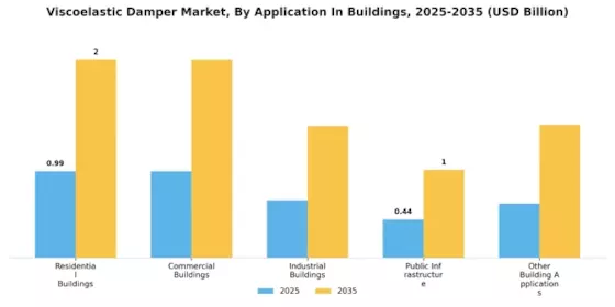 Viscoelastic Damper Market Segment Image 0