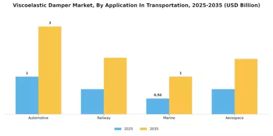 Viscoelastic Damper Market Segment Image 1