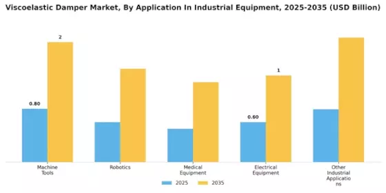 Viscoelastic Damper Market Segment Image 2