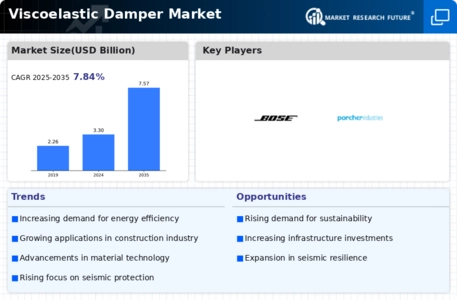 Viscoelastic Damper Market Infographic
