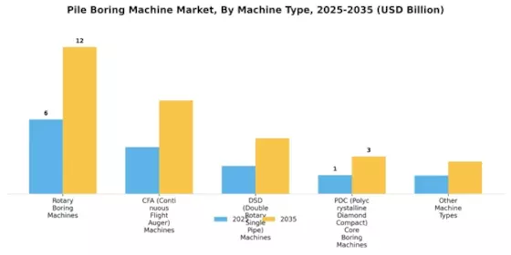 Pile Boring Machine Market Segment Image 0