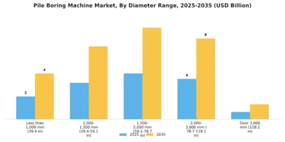 Pile Boring Machine Market Segment Image 2