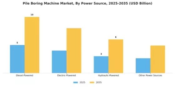 Pile Boring Machine Market Segment Image 3