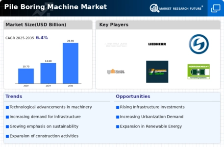 Pile Boring Machine Market Infographic