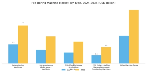 Pile Boring Machine Market Segment Image 0
