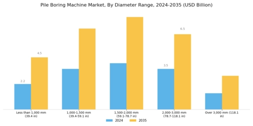 Pile Boring Machine Market Segment Image 2