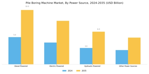 Pile Boring Machine Market Segment Image 3