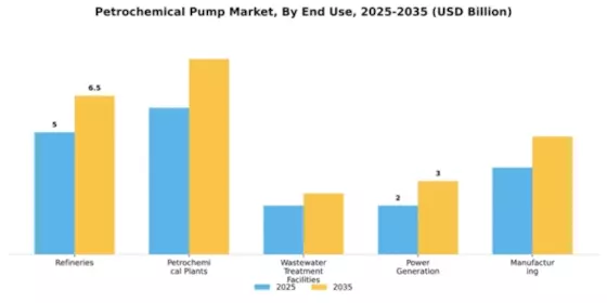 Petrochemical Pump Market Segment Image 1