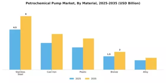Petrochemical Pump Market Segment Image 3