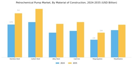 Petrochemical Pump Market Segment Image 1