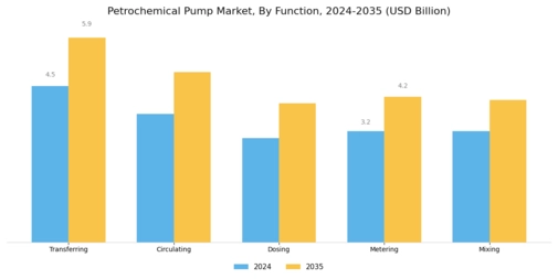 Petrochemical Pump Market Segment Image 4