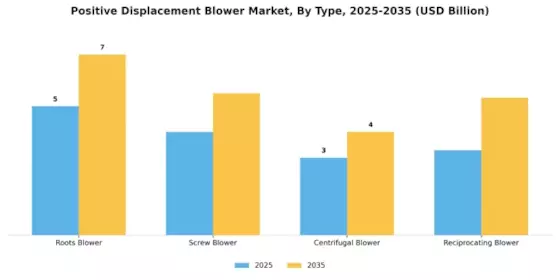 Positive Displacement Blower Market Segment Image 0
