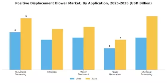 Positive Displacement Blower Market Segment Image 1