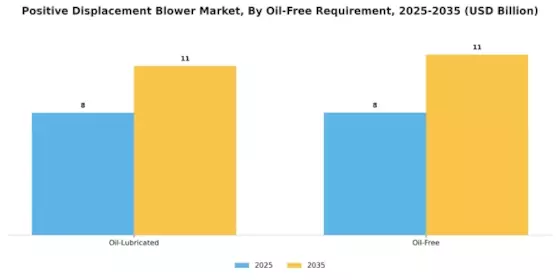 Positive Displacement Blower Market Segment Image 2