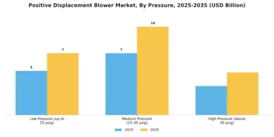 Positive Displacement Blower Market Segment Image 4