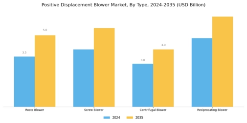 Positive Displacement Blower Market Segment Image 0
