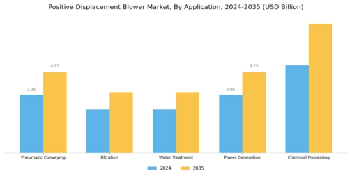 Positive Displacement Blower Market Segment Image 1