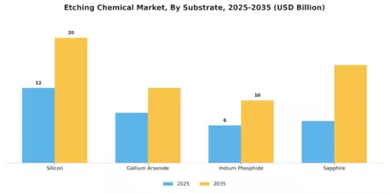 Etching Chemical Market Segment Image 2