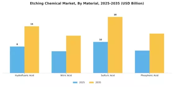 Etching Chemical Market Segment Image 3