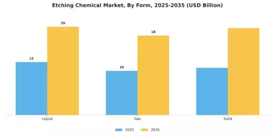Etching Chemical Market Segment Image 4