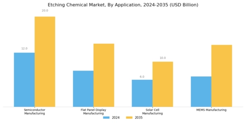 Etching Chemical Market Segment Image 1