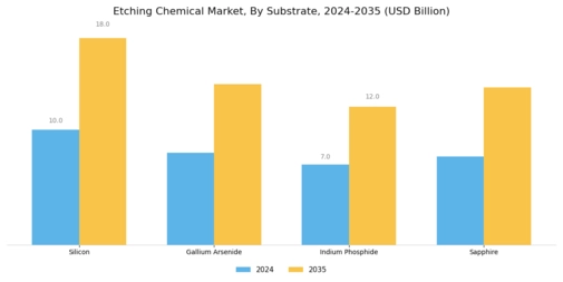 Etching Chemical Market Segment Image 2