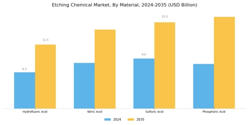 Etching Chemical Market Segment Image 3