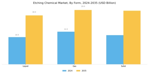 Etching Chemical Market Segment Image 4