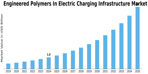 Engineered Polymers Electric Charging Infrastructure Market
 Size