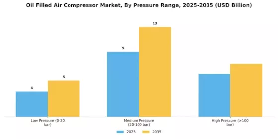 Oil Filled Air Compressor Market Segment Image 1