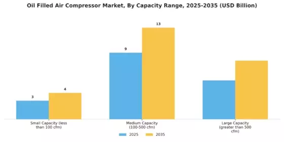 Oil Filled Air Compressor Market Segment Image 2