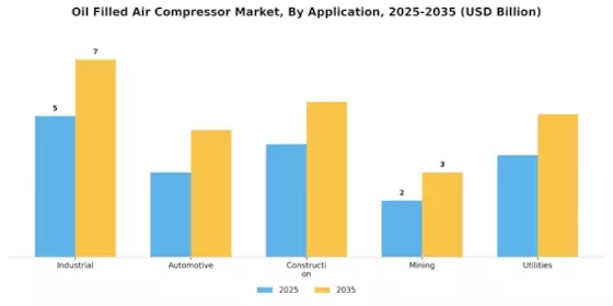 Oil Filled Air Compressor Market Segment Image 3