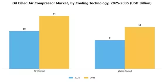 Oil Filled Air Compressor Market Segment Image 4