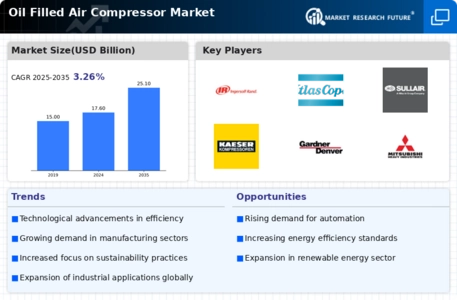Oil Filled Air Compressor Market Infographic