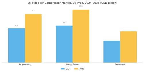 Oil Filled Air Compressor Market Segment Image 0