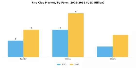 Fire Clay Market Segment Image 1