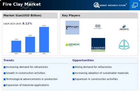 Fire Clay Market Infographic