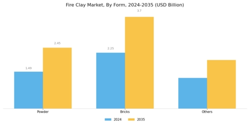 Fire Clay Market Segment Image 1