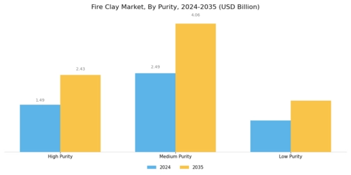 Fire Clay Market Segment Image 2