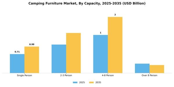 Camping Furniture Market Segment Image 0