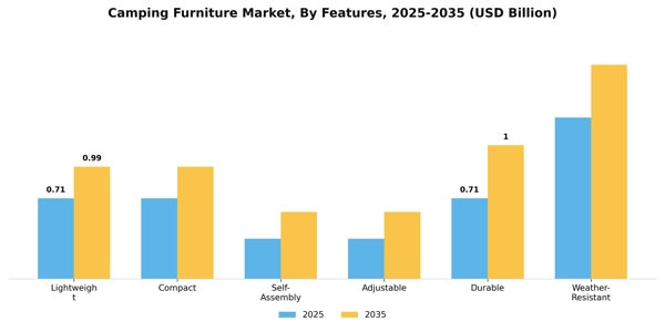 Camping Furniture Market Segment Image 1