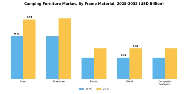 Camping Furniture Market Segment Image 2