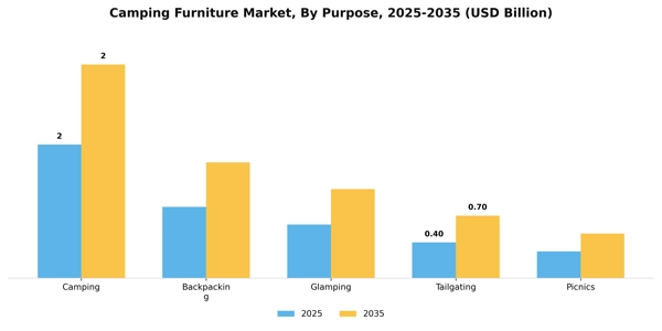 Camping Furniture Market Segment Image 3