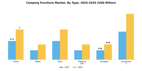 Camping Furniture Market Segment Image 4
