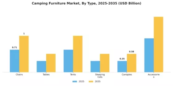 Camping Furniture Market Segment Image 0