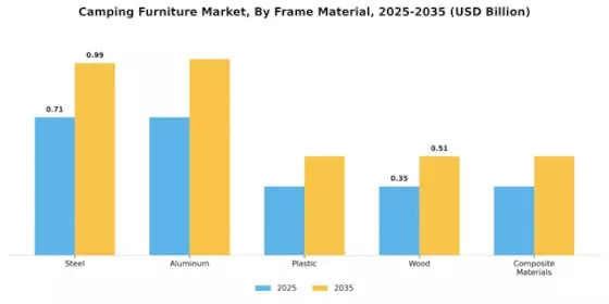 Camping Furniture Market Segment Image 1
